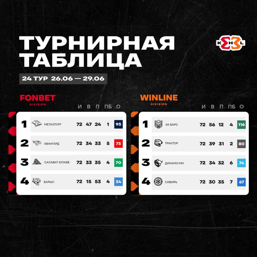 ХК «Трактор» поборется за победу в Суперфинале КХЛ 3х3 ХК «Трактор» поборется за победу в Суперфинале КХЛ 3х3