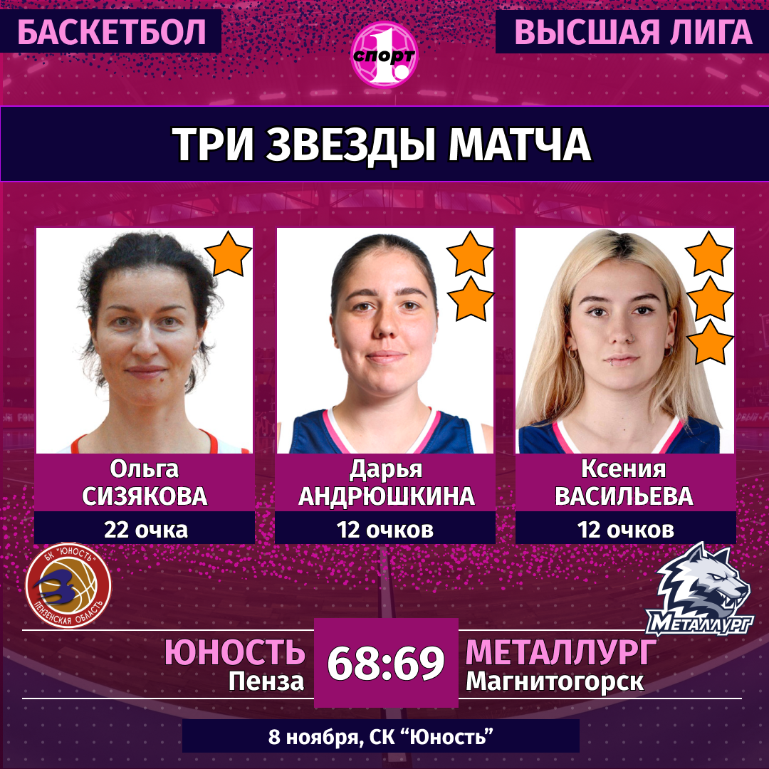 Женская баскетбольная команда «Металлург» дважды победила у «Юности» в Высшей лиге Женская баскетбольная команда «Металлург» дважды победила у «Юности» в Высшей лиге
