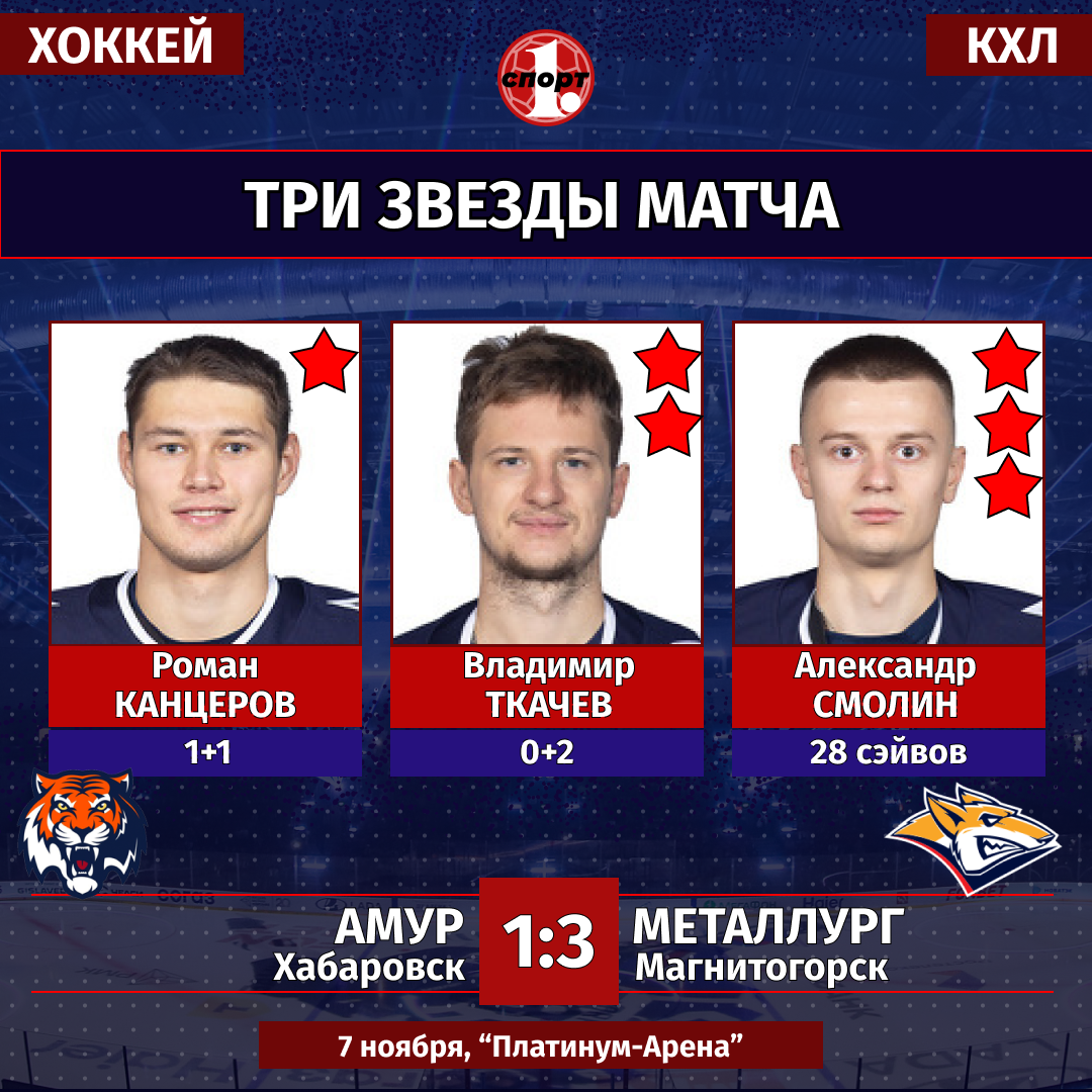 Хоккеисты «Металлурга» грамотно «засушили» игру с «Амуром» и победили со счетом 3:1 Хоккеисты «Металлурга» грамотно «засушили» игру с «Амуром» и победили со счетом 3:1