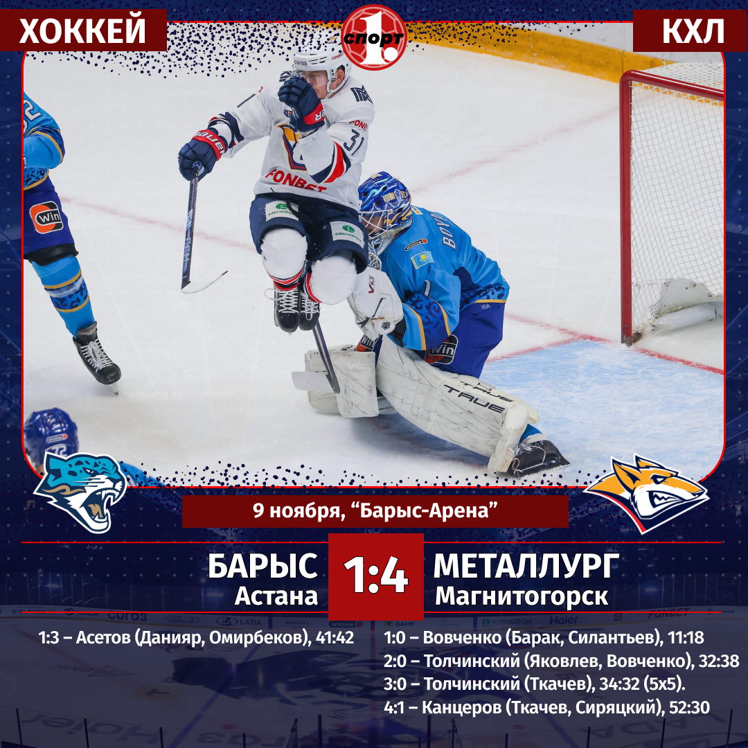 Дубль Сергея Толчинского помог «Металлургу» одержать победу над «Барысом» Дубль Сергея Толчинского помог «Металлургу» одержать победу над «Барысом»