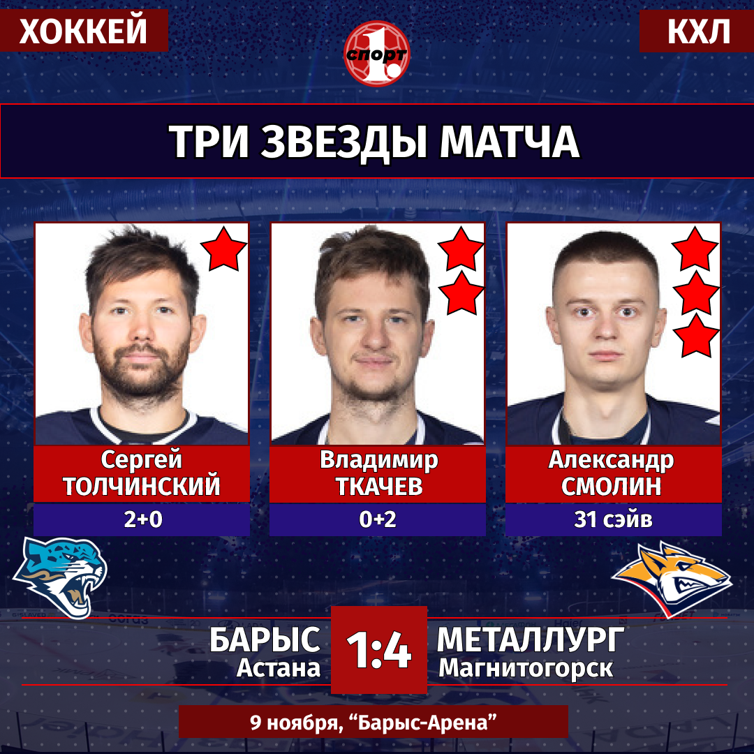 Дубль Сергея Толчинского помог «Металлургу» одержать победу над «Барысом» Дубль Сергея Толчинского помог «Металлургу» одержать победу над «Барысом»