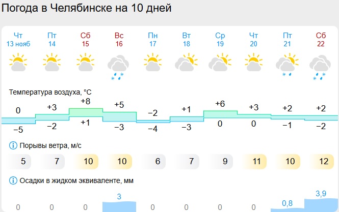 Потепление до +8 градусов придет на выходных в Челябинскую область Потепление до +8 градусов придет на выходных в Челябинскую область