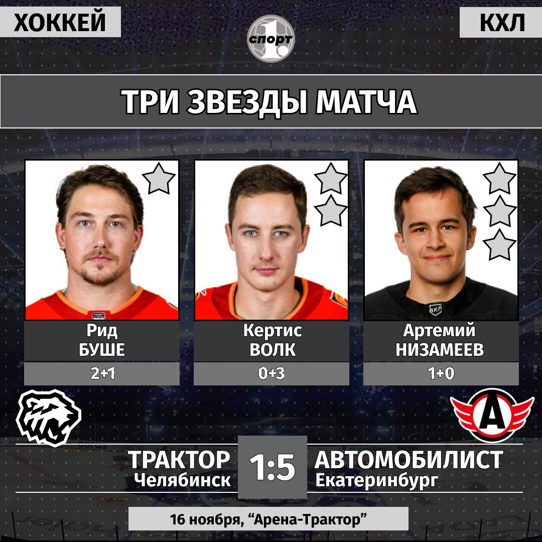 Хоккейный клуб «Трактор» потерпел разгромное поражение в уральском дерби Хоккейный клуб «Трактор» потерпел разгромное поражение в уральском дерби