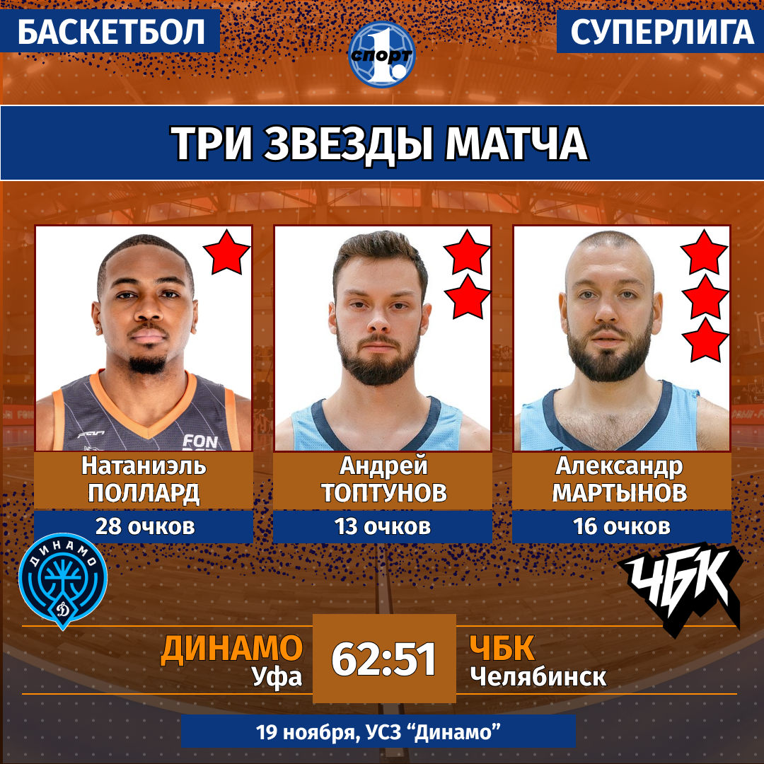 Экс-тренер «Челбаскета» поставил подножку челябинскому клубу «ЧБК» в Суперлиге Экс-тренер «Челбаскета» поставил подножку челябинскому клубу «ЧБК» в Суперлиге