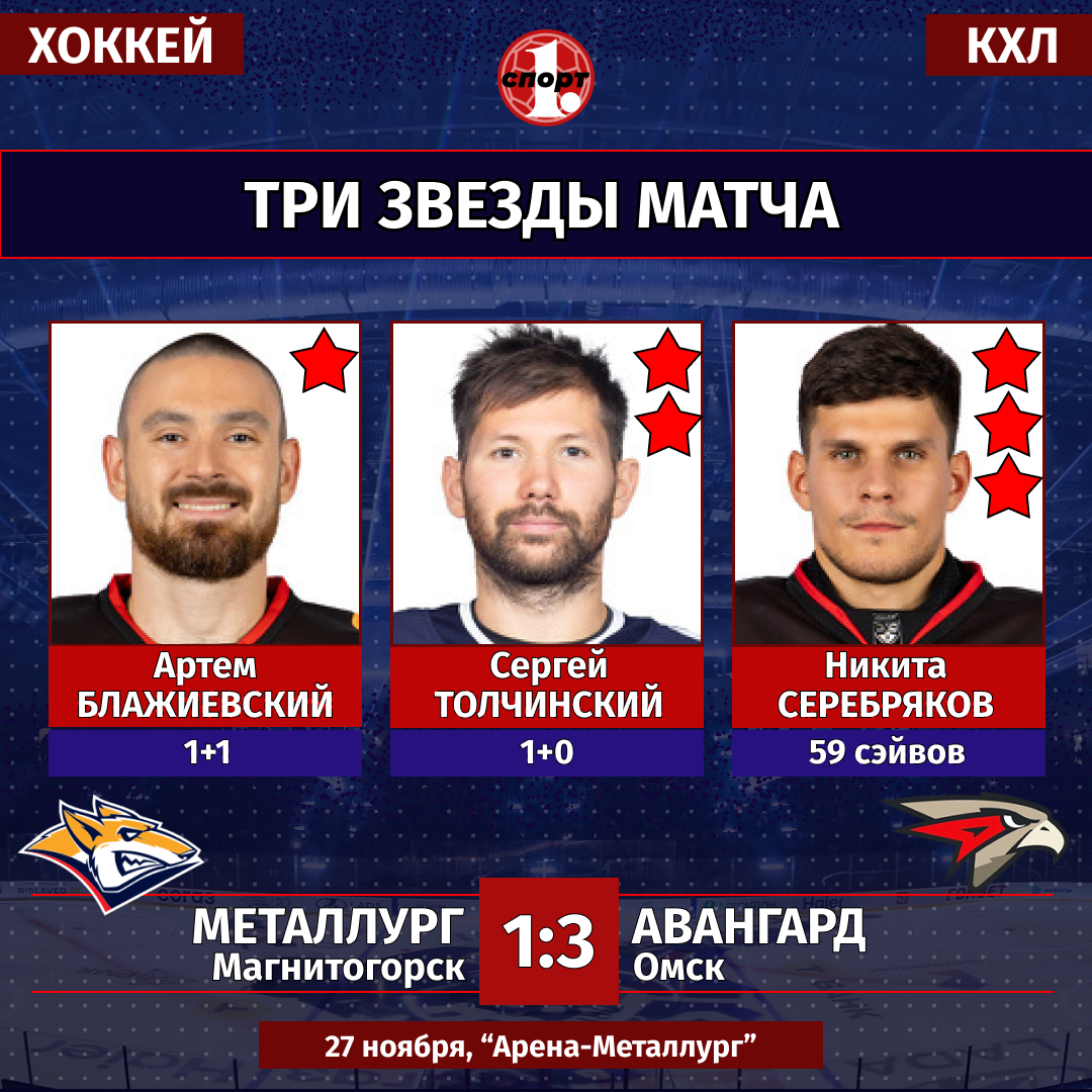 Хоккейный клуб «Металлург» нанес 60 бросков в створ, но умудрился проиграть «Авангарду» Хоккейный клуб «Металлург» нанес 60 бросков в створ, но умудрился проиграть «Авангарду»