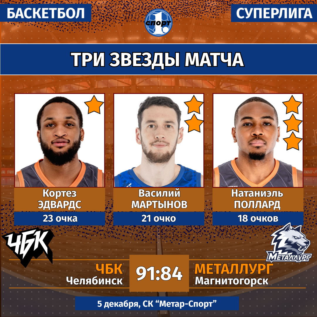 Баскетбольный клуб «ЧБК» совершил невероятный камбэк в матче с «Металлургом» Баскетбольный клуб «ЧБК» совершил невероятный камбэк в матче с «Металлургом»