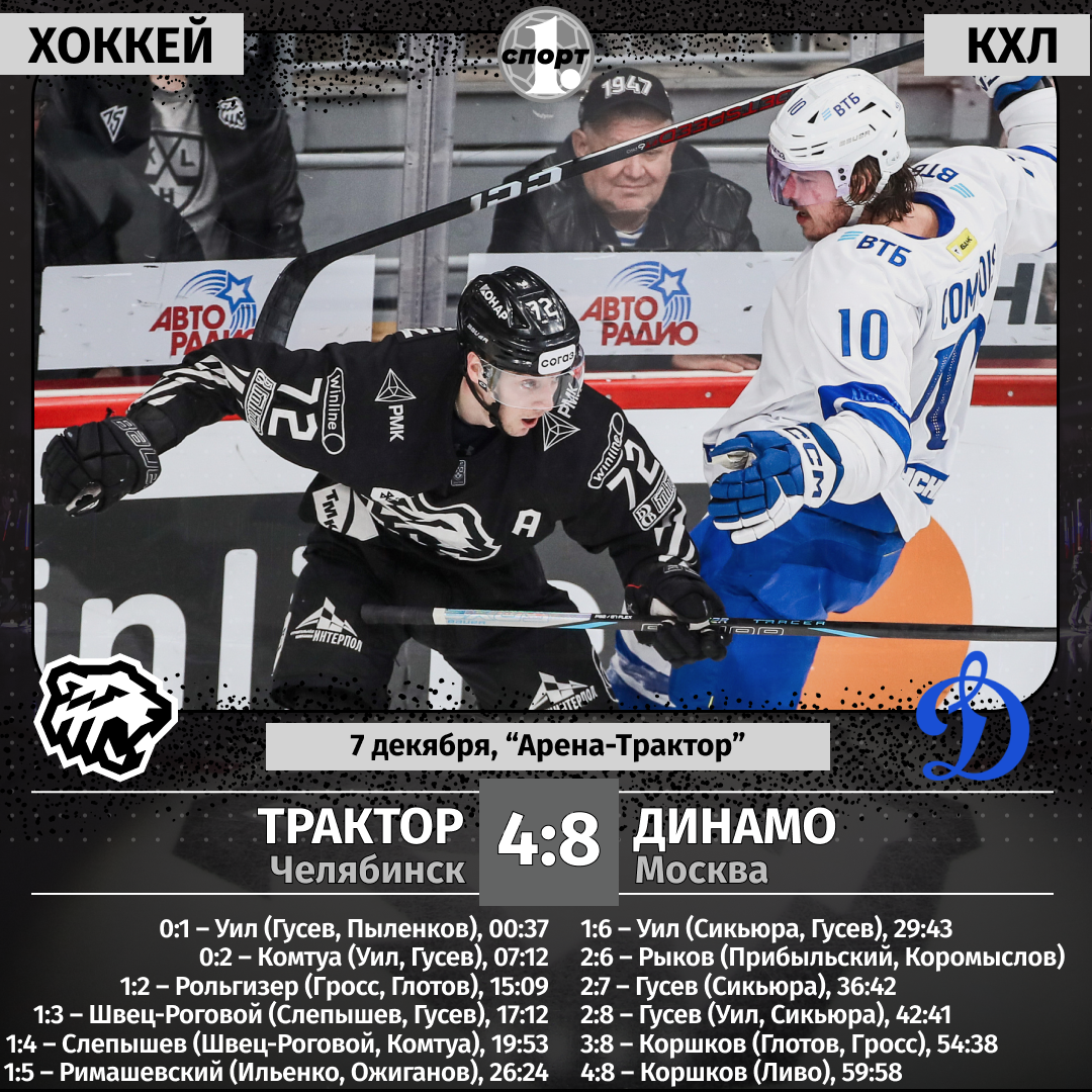 «Трактор» с разгромным счетом 4:8 проиграл московскому «Динамо» в Челябинске «Трактор» с разгромным счетом 4:8 проиграл московскому «Динамо» в Челябинске