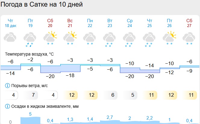 В Челябинской области на выходных ожидают морозы до -28 градусов В Челябинской области на выходных ожидают морозы до -28 градусов