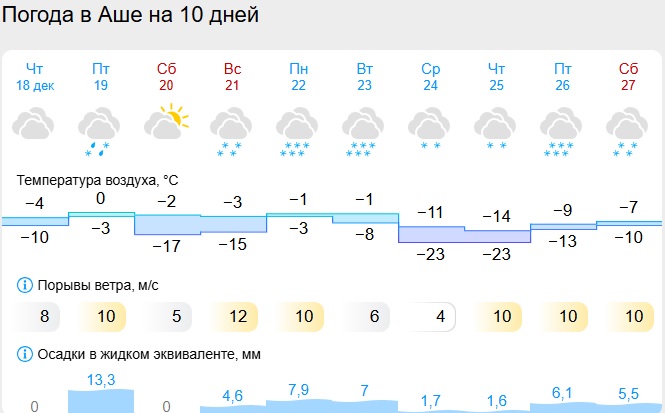 В Челябинской области на выходных ожидают морозы до -28 градусов В Челябинской области на выходных ожидают морозы до -28 градусов