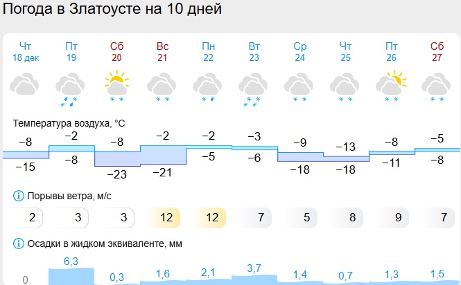 В Челябинской области на выходных ожидают морозы до -28 градусов В Челябинской области на выходных ожидают морозы до -28 градусов