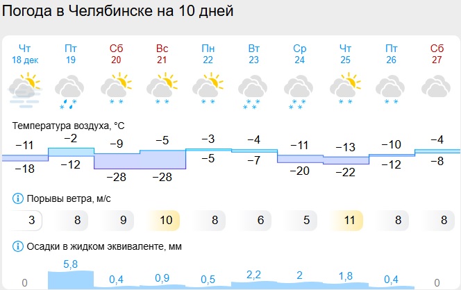 В Челябинской области на выходных ожидают морозы до -28 градусов В Челябинской области на выходных ожидают морозы до -28 градусов