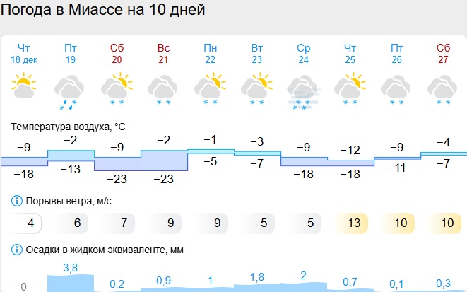 В Челябинской области на выходных ожидают морозы до -28 градусов В Челябинской области на выходных ожидают морозы до -28 градусов