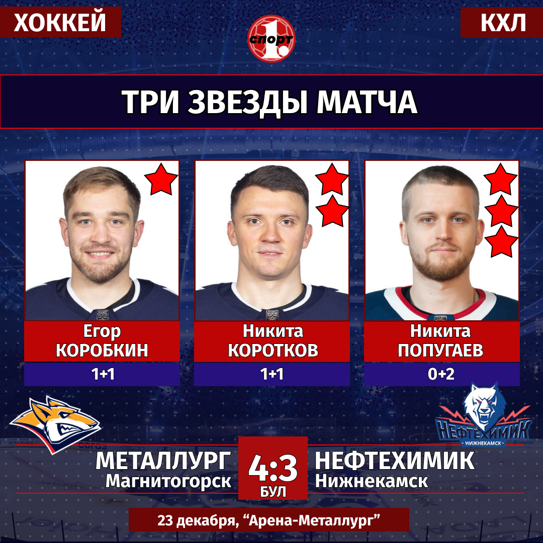 Хоккейный клуб «Металлург» по буллитам вырвал победу у «Нефтехимика» Хоккейный клуб «Металлург» по буллитам вырвал победу у «Нефтехимика»