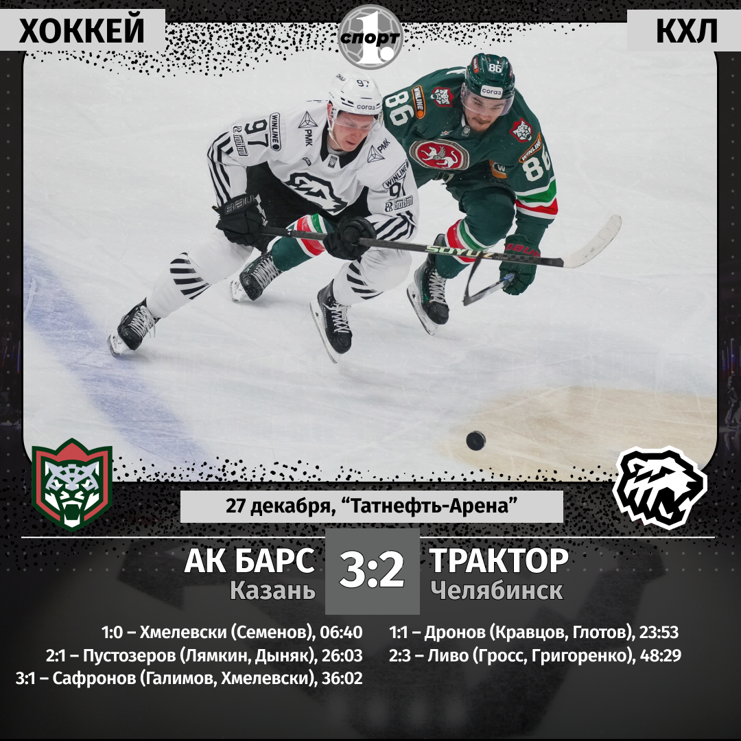 Хоккейный клуб «Трактор» в десятый раз подряд проиграл «Ак Барсу» в Казани Хоккейный клуб «Трактор» в десятый раз подряд проиграл «Ак Барсу» в Казани