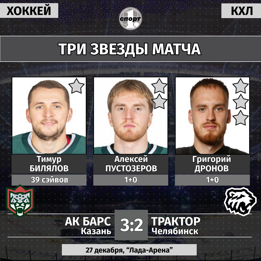 Хоккейный клуб «Трактор» в десятый раз подряд проиграл «Ак Барсу» в Казани Хоккейный клуб «Трактор» в десятый раз подряд проиграл «Ак Барсу» в Казани