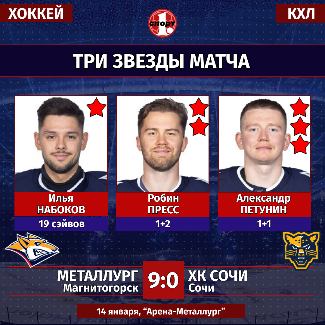 Хоккейный клуб «Металлург» разгромил «Сочи» со счетом 9:0 в чемпионате КХЛ Хоккейный клуб «Металлург» разгромил «Сочи» со счетом 9:0 в чемпионате КХЛ