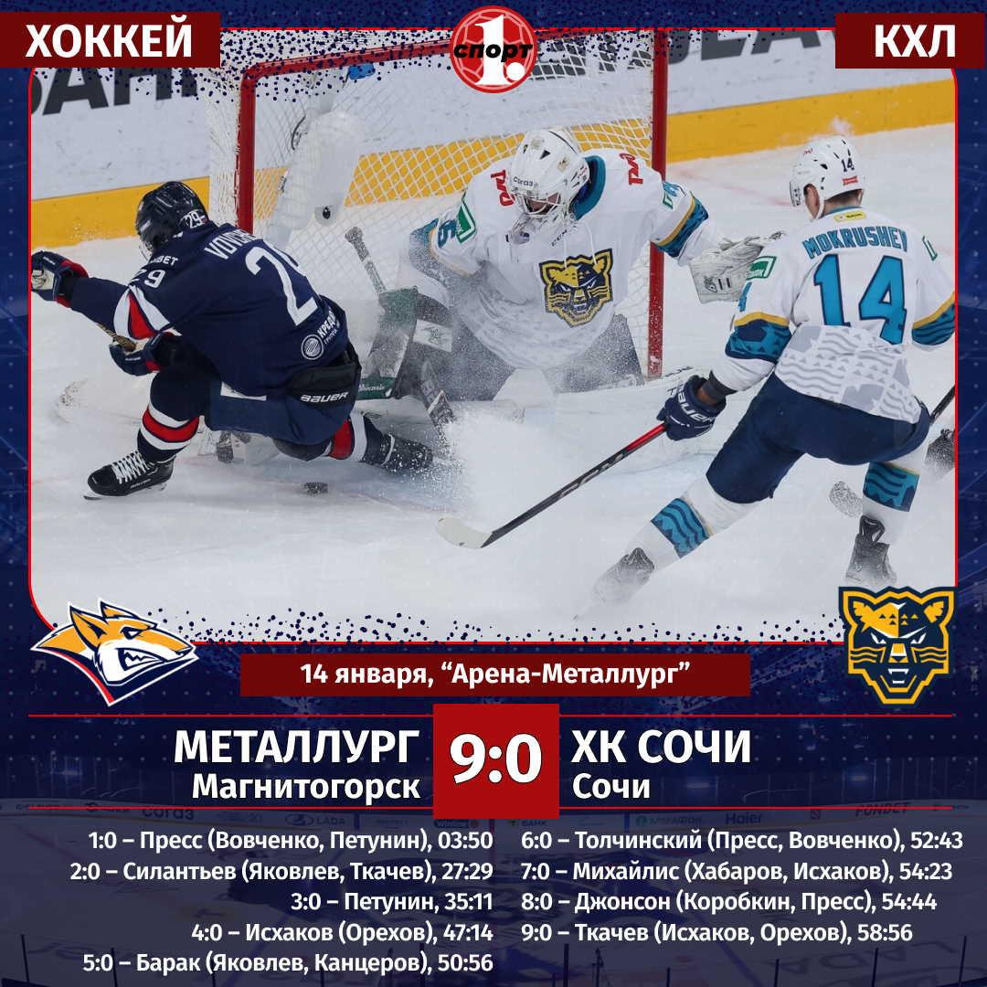 Хоккейный клуб «Металлург» разгромил «Сочи» со счетом 9:0 в чемпионате КХЛ Хоккейный клуб «Металлург» разгромил «Сочи» со счетом 9:0 в чемпионате КХЛ