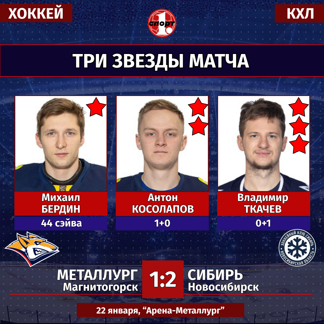 «Металлург» уступил «Сибири» и прервал серию из 9 побед кряду в КХЛ «Металлург» уступил «Сибири» и прервал серию из 9 побед кряду в КХЛ