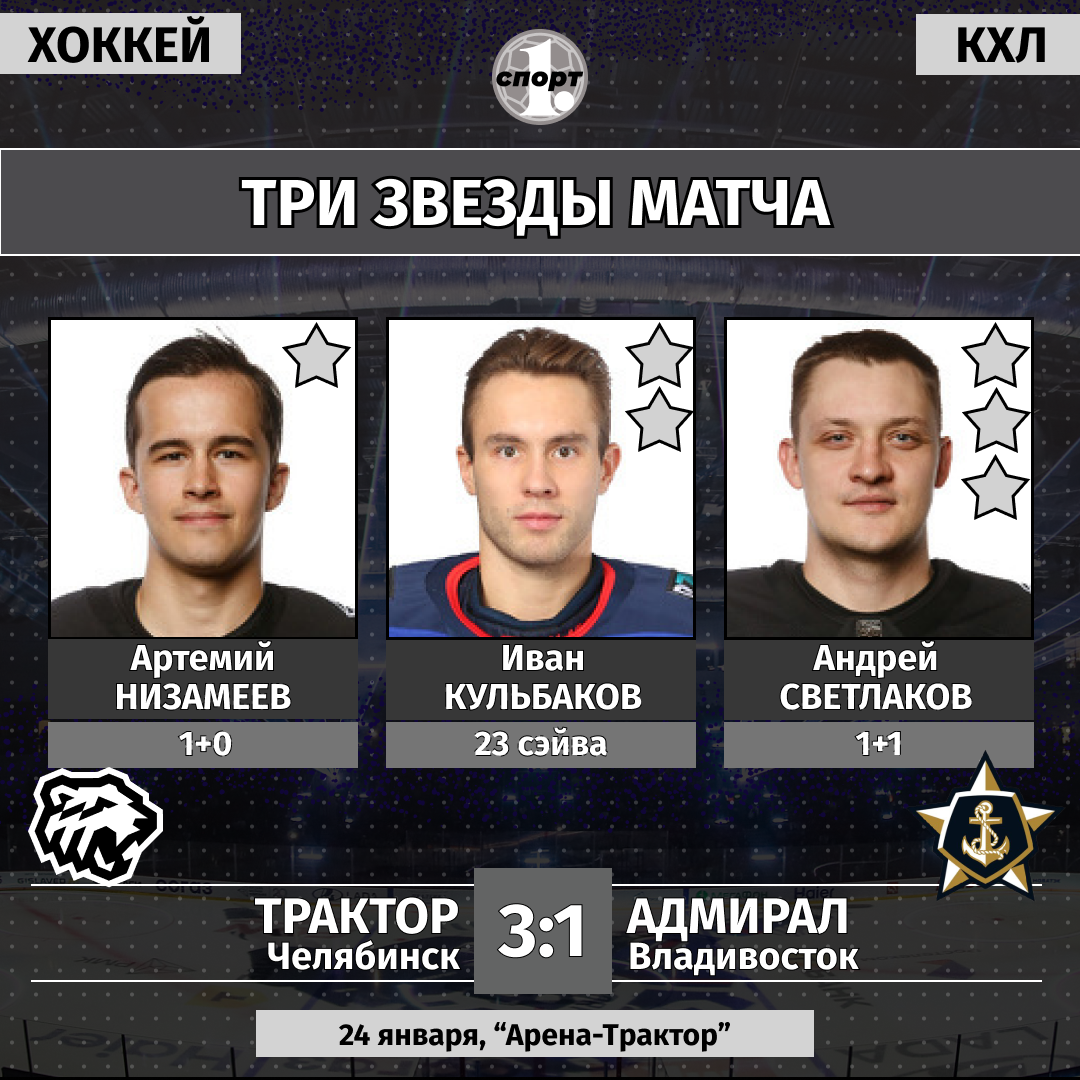 Артемий Низамеев забил второй гол в КХЛ и помог «Трактору» выиграть у «Адмирала» Артемий Низамеев забил второй гол в КХЛ и помог «Трактору» выиграть у «Адмирала»
