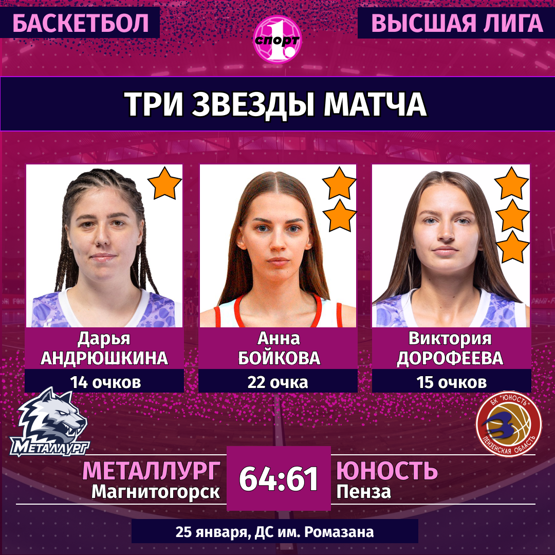 Баскетболистки «Металлурга» уверенно движутся к чемпионству в Высшей лиге Баскетболистки «Металлурга» уверенно движутся к чемпионству в Высшей лиге