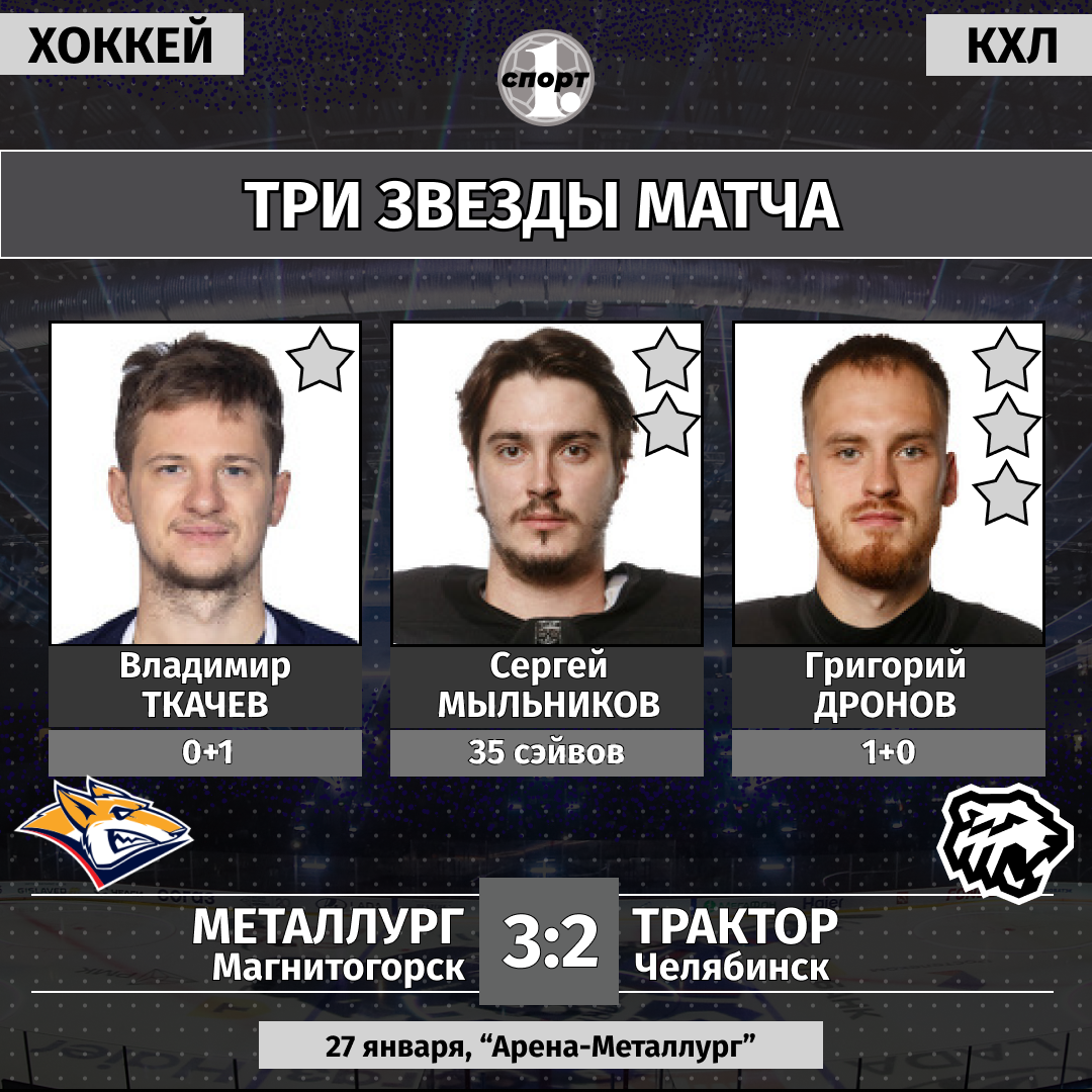 «Металлург» в четвертый раз в сезоне выиграл южноуральское дерби у «Трактора» «Металлург» в четвертый раз в сезоне выиграл южноуральское дерби у «Трактора»