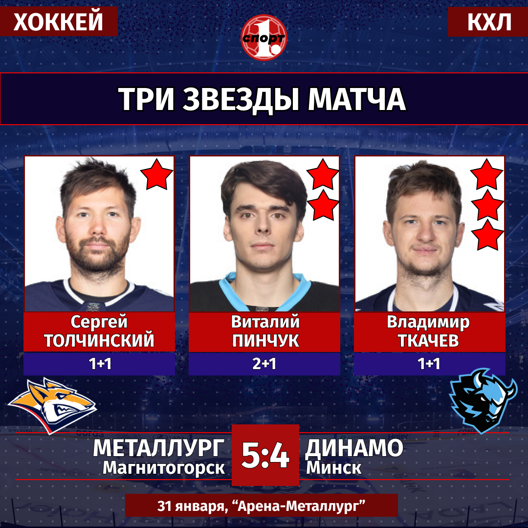 «Металлург» выиграл у минского «Динамо» в битве самых результативных команд КХЛ «Металлург» выиграл у минского «Динамо» в битве самых результативных команд КХЛ