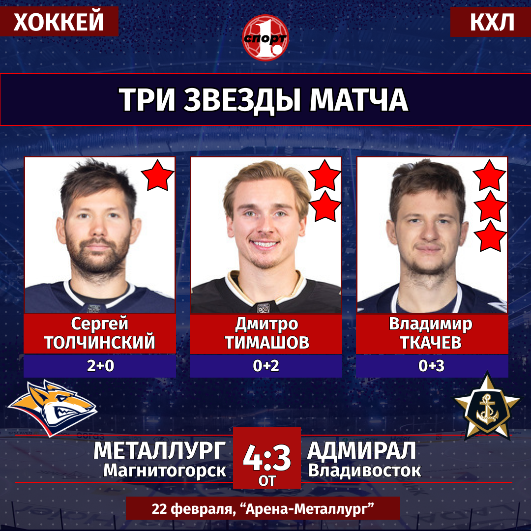 Сергей Толчинский помог «Металлургу» вырвать победу в овертайме у «Адмирала» Сергей Толчинский помог «Металлургу» вырвать победу в овертайме у «Адмирала»
