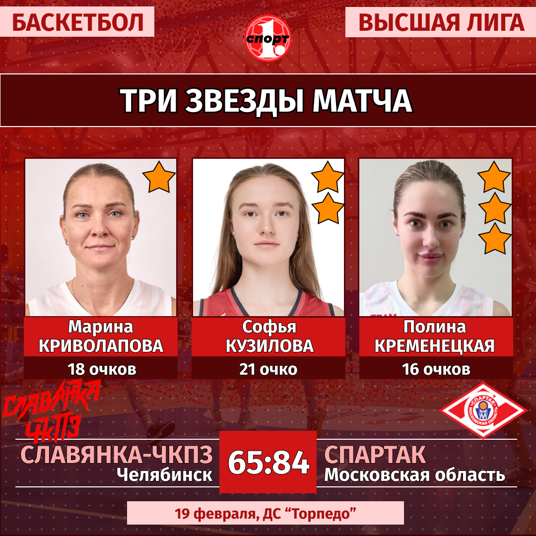 «Славянка-ЧКПЗ» обменялись победами со «Спартаком» в баскетбольной Высшей лиге «Славянка-ЧКПЗ» обменялись победами со «Спартаком» в баскетбольной Высшей лиге