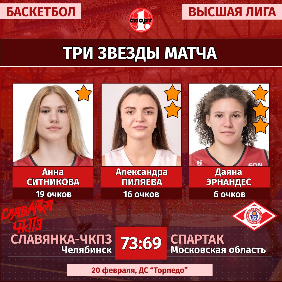 «Славянка-ЧКПЗ» обменялись победами со «Спартаком» в баскетбольной Высшей лиге «Славянка-ЧКПЗ» обменялись победами со «Спартаком» в баскетбольной Высшей лиге