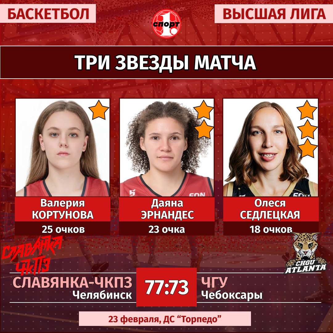 Команда «Славянка-ЧКПЗ» устранила прямого конкурента в баскетбольной Высшей лиге Команда «Славянка-ЧКПЗ» устранила прямого конкурента в баскетбольной Высшей лиге