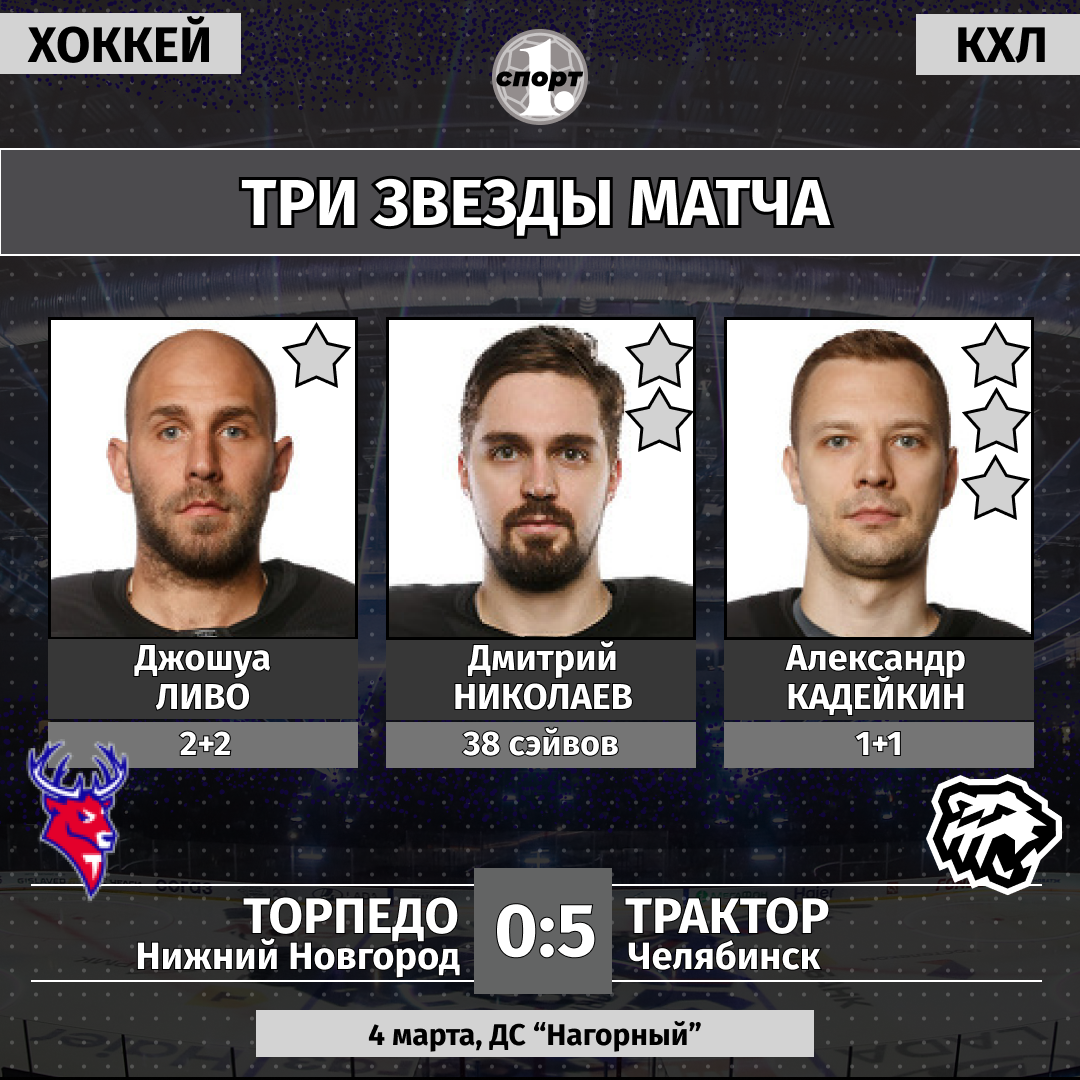 Джошуа Ливо выдал матч-шедевр и помог «Трактору» выиграть у «Торпедо» Джошуа Ливо выдал матч-шедевр и помог «Трактору» выиграть у «Торпедо»
