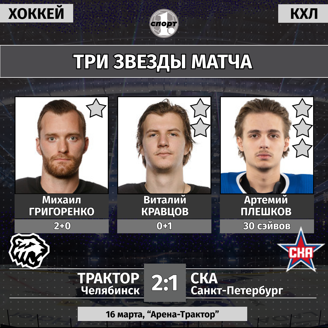 Хоккейный клуб «Трактор» выиграл у СКА в 1200-м матче в КХЛ Хоккейный клуб «Трактор» выиграл у СКА в 1200-м матче в КХЛ