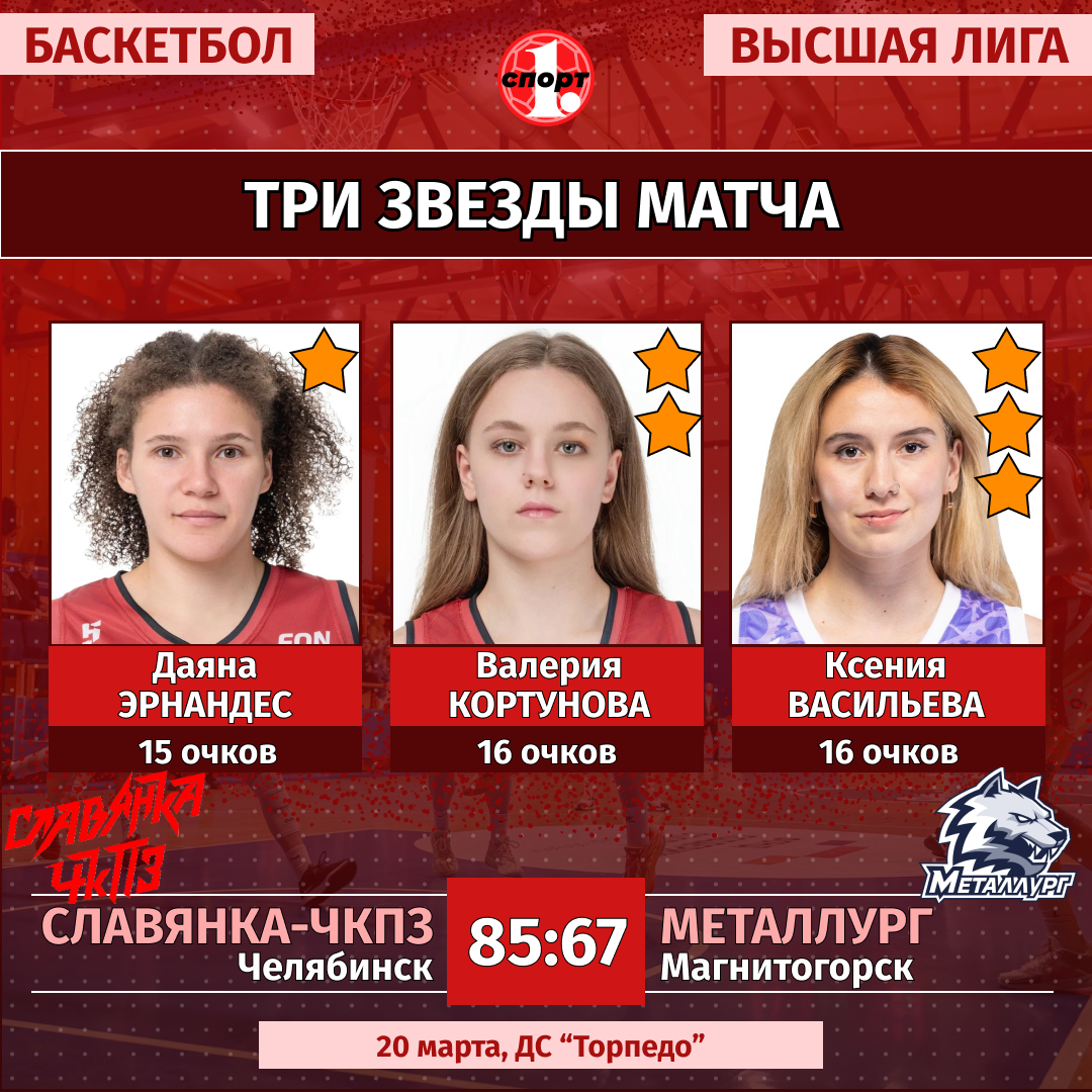 «Славянка-ЧКПЗ» дважды победила «Металлург» в баскетбольной Высшей лиге «Славянка-ЧКПЗ» дважды победила «Металлург» в баскетбольной Высшей лиге