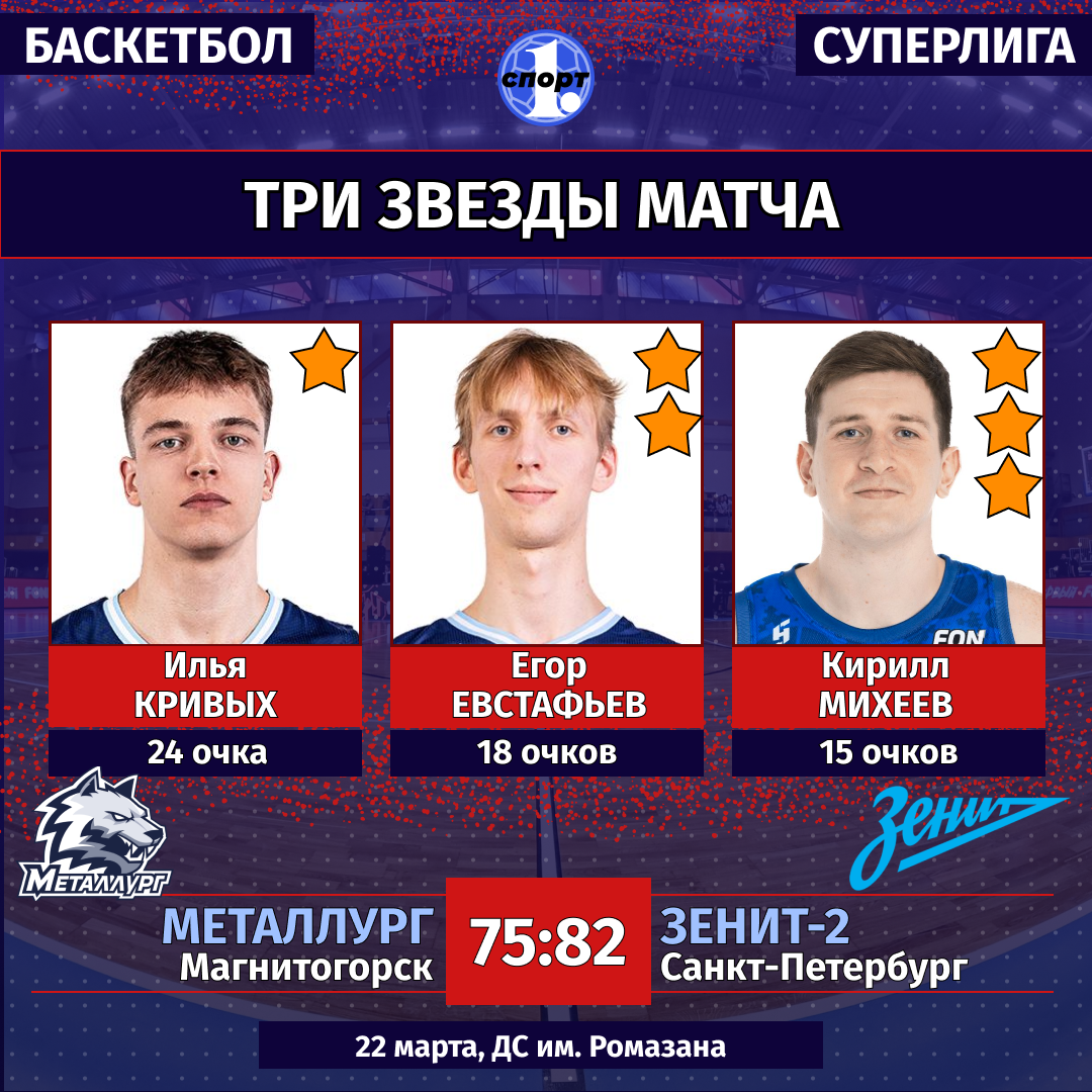 Магнитогорский «Металлург» остался за бортом топ-10 команд в Суперлиге Магнитогорский «Металлург» остался за бортом топ-10 команд в Суперлиге