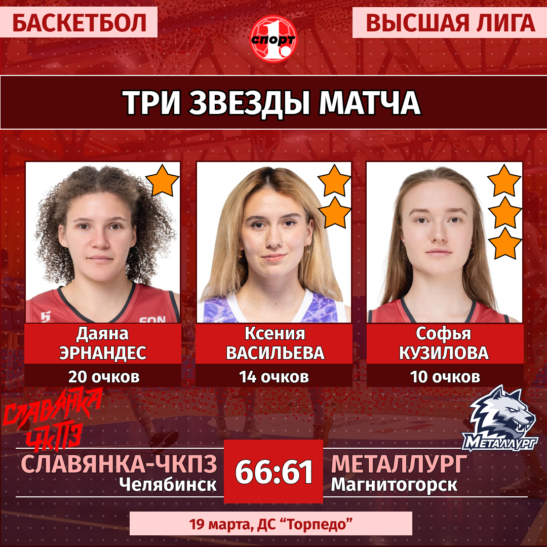 «Славянка-ЧКПЗ» дважды победила «Металлург» в баскетбольной Высшей лиге «Славянка-ЧКПЗ» дважды победила «Металлург» в баскетбольной Высшей лиге