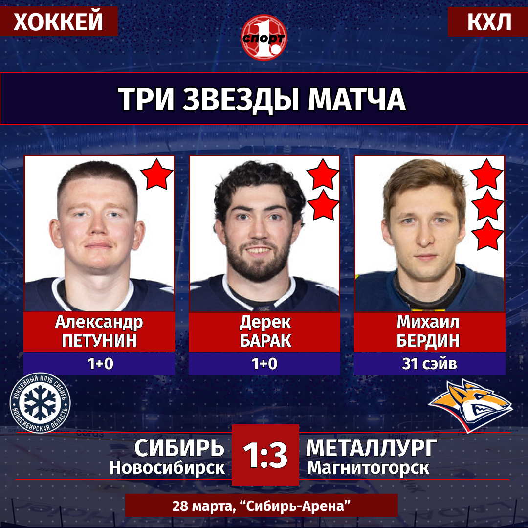 Хоккейный клуб «Металлург» выиграл в гостях у «Сибири» 3:1 и повел в серии 3-0 Хоккейный клуб «Металлург» выиграл в гостях у «Сибири» 3:1 и повел в серии 3-0