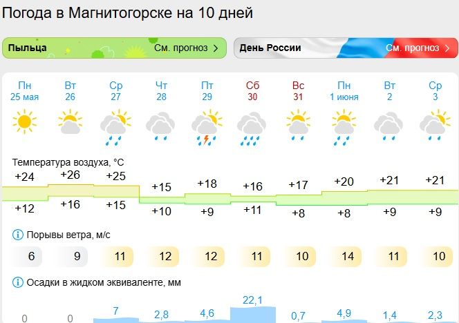Похолодание и дожди с грозами придут в Челябинскую область к концу недели Похолодание и дожди с грозами придут в Челябинскую область к концу недели
