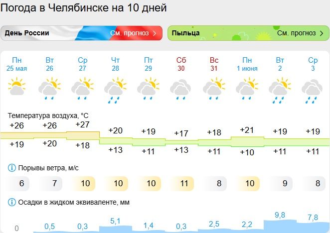 Похолодание и дожди с грозами придут в Челябинскую область к концу недели Похолодание и дожди с грозами придут в Челябинскую область к концу недели