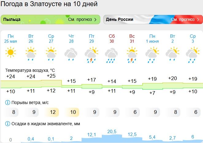 Похолодание и дожди с грозами придут в Челябинскую область к концу недели Похолодание и дожди с грозами придут в Челябинскую область к концу недели