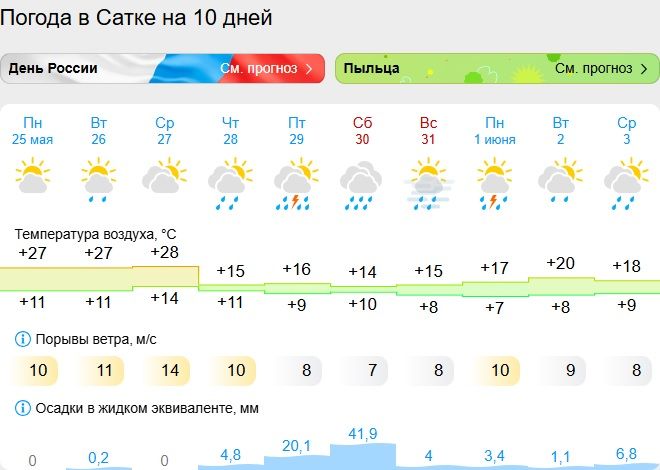 Похолодание и дожди с грозами придут в Челябинскую область к концу недели Похолодание и дожди с грозами придут в Челябинскую область к концу недели