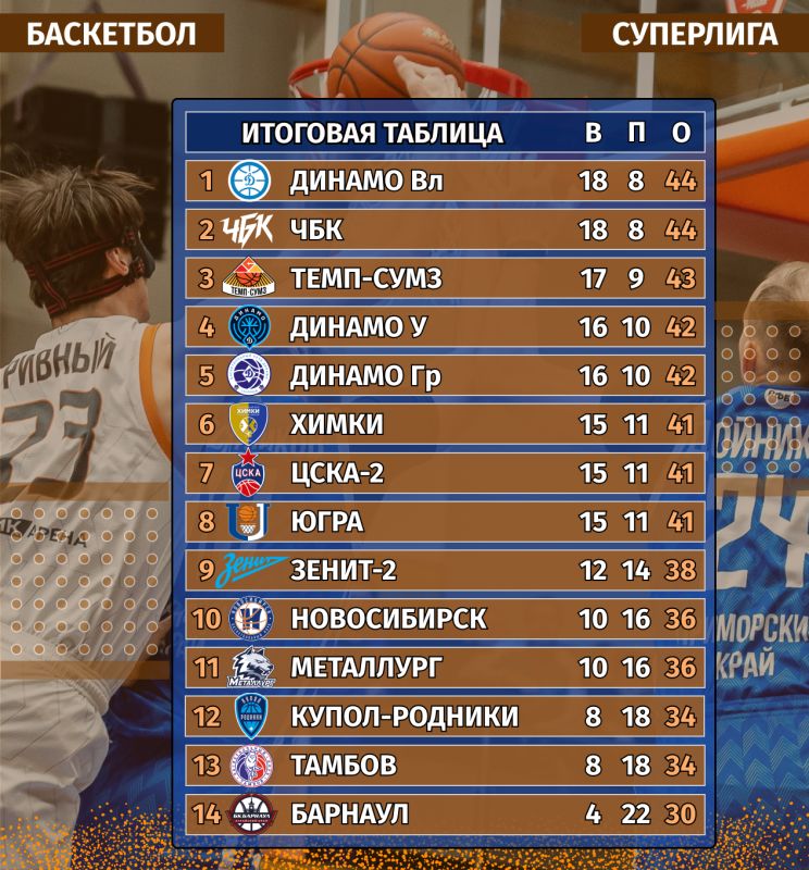 Золотой сезон «ЧБК»: почему челябинская команда стала лучшей в Суперлиге Золотой сезон «ЧБК»: почему челябинская команда стала лучшей в Суперлиге