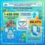 Предварительные итоги на выборах депутатов Госдумы